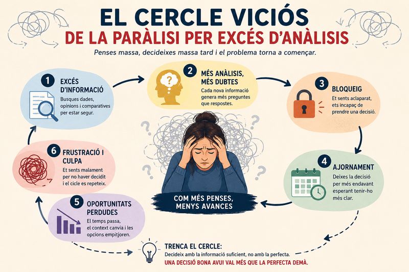 Infografia que representa el cercle viciós de la paràlisi per excés d'anàlisi, mostrant com l'excés d'informació, els dubtes i l'ajornament de les decisions es retroalimenten.