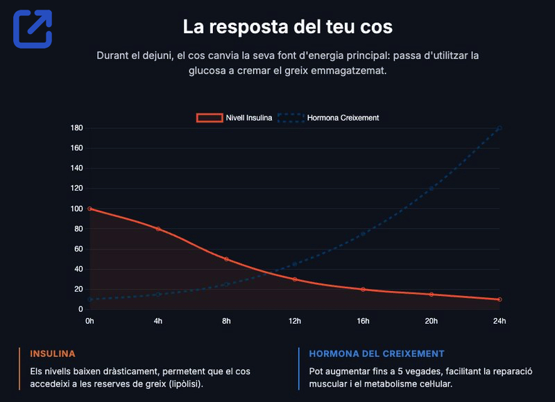 grafica resposta al dejuni intermitent