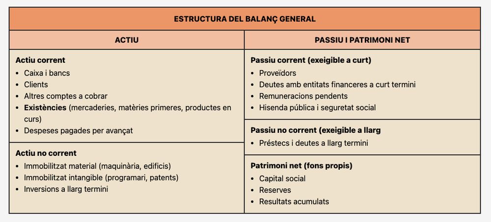 AEstructura balanç