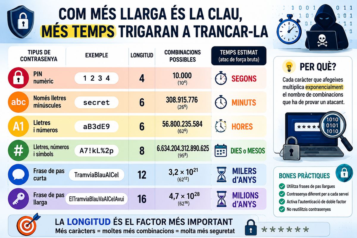 taula comparativa de fortaleses de contrasenyes en funció de la seva complexitat