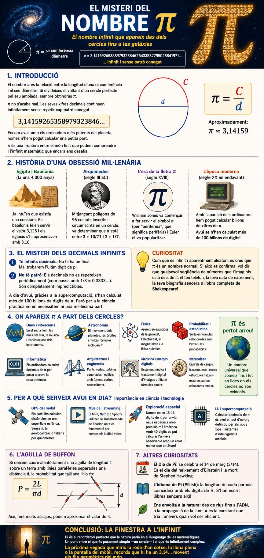 Infografia vertical sobre el nombre π amb la seva història, aplicacions científiques i curiositats matemàtiques
