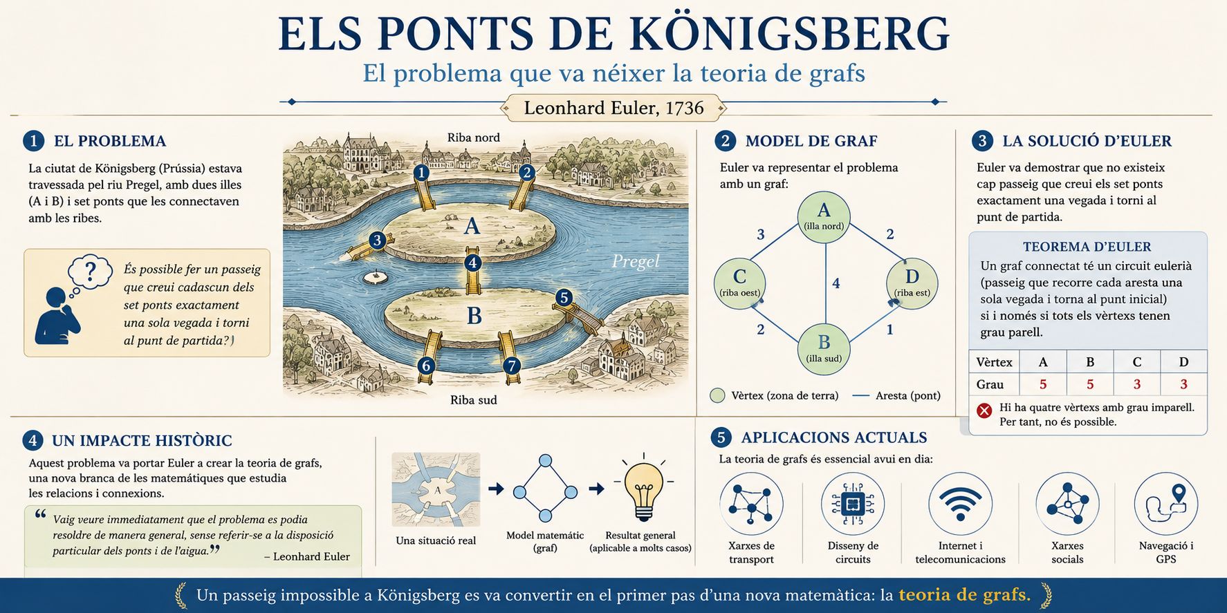 Infografia del problema dels ponts de Königsberg i la solució matemàtica desenvolupada per Leonhard Euler