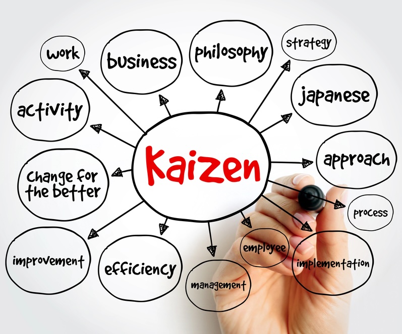 Il·lustració del concepte Kaizen que representa la millora contínua mitjançant petits passos successius